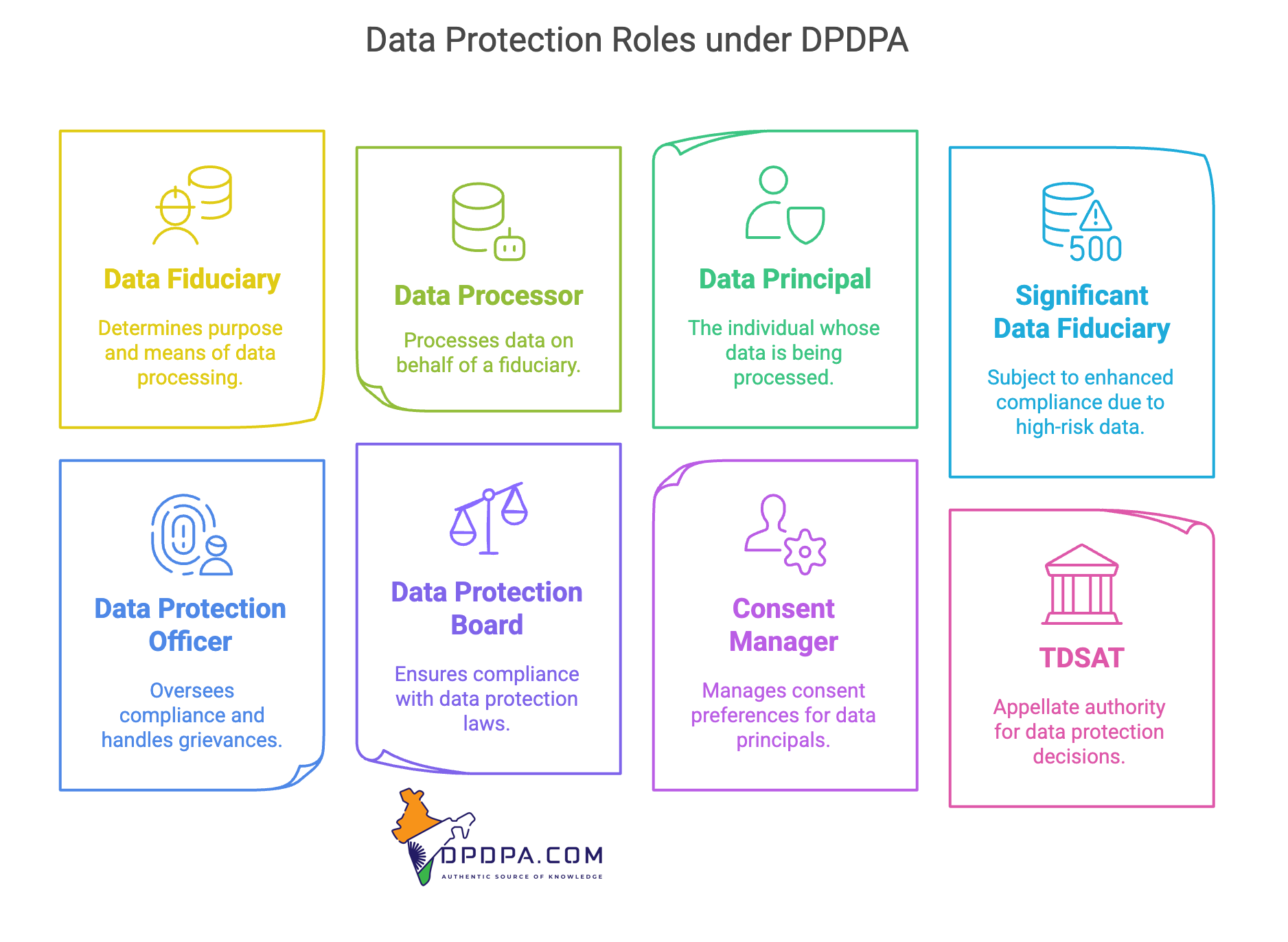 Roles under the DPDPA